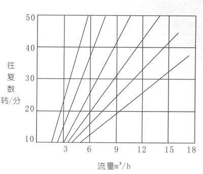 DBY衬氟电动隔膜泵性能曲线图 DBY衬氟电动隔膜泵性能曲线图